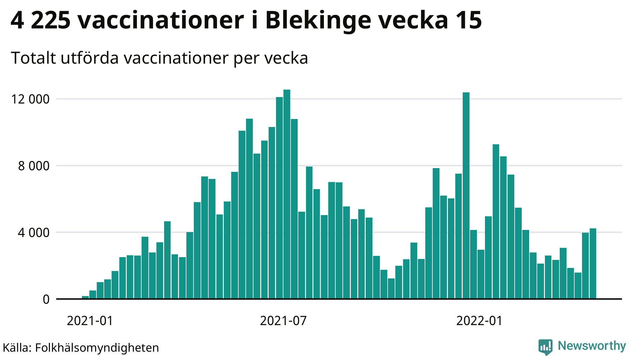 Antal genomförda vaccinationer per vecka